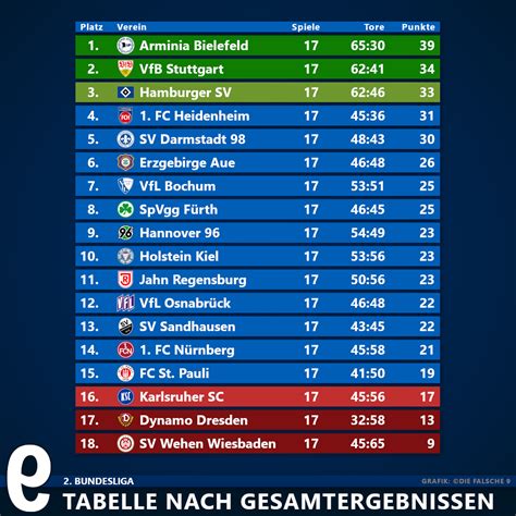 2 Bundesliga Tabelle 2024 Ally Maurita 2 Bundesliga Tabelle 2024 Ally Maurita