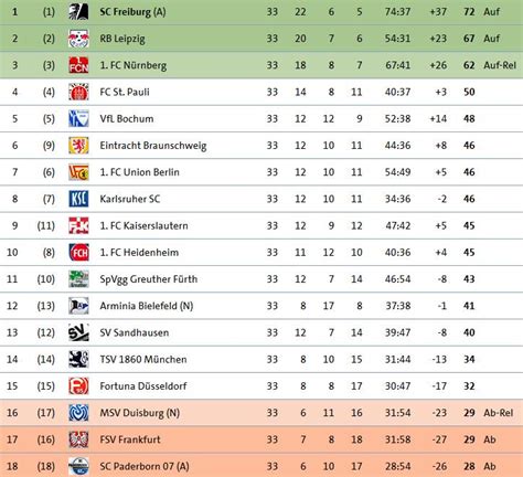 2 Bundesliga Tabelle Kicker