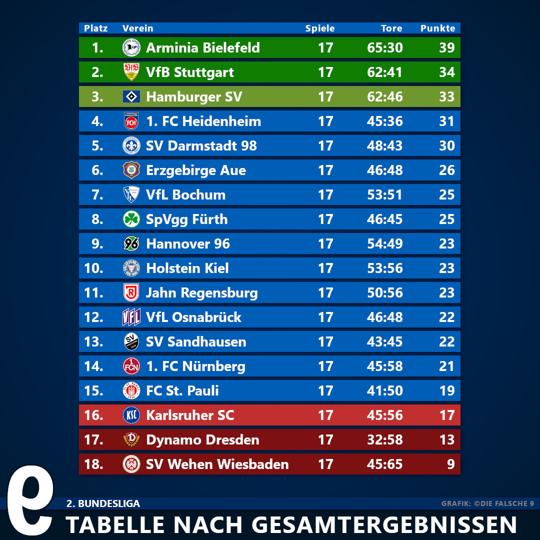 2 Bundesliga Tabelle Live Kicker
