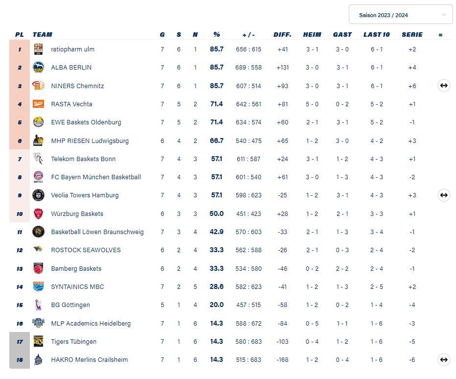 BBL Tabelle Ergebnisse