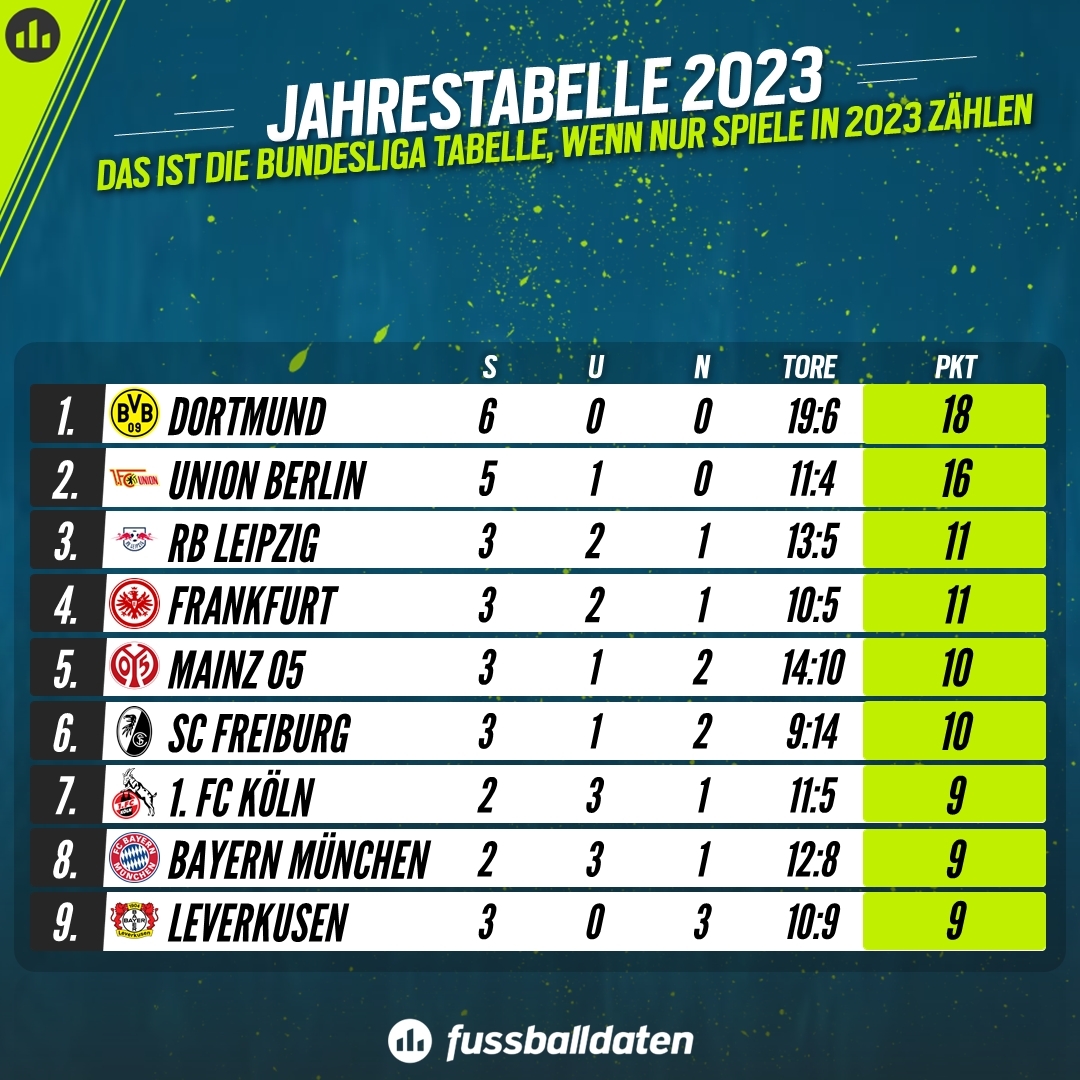Bundesliga Tabelle 2024 Aktuell Anica Joelle Bundesliga Tabelle 2024 Aktuell Anica Joelle