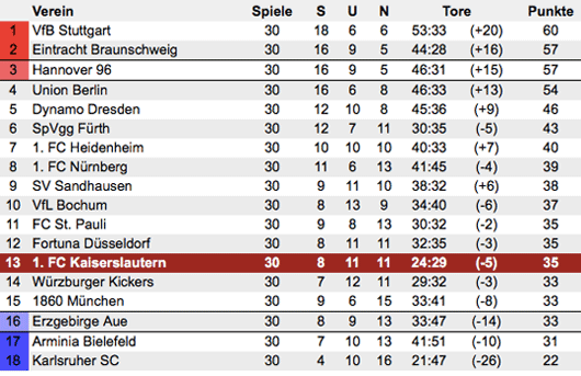 Bundesliga Tabelle Kicker Live Bundesliga Tabelle Kicker Live