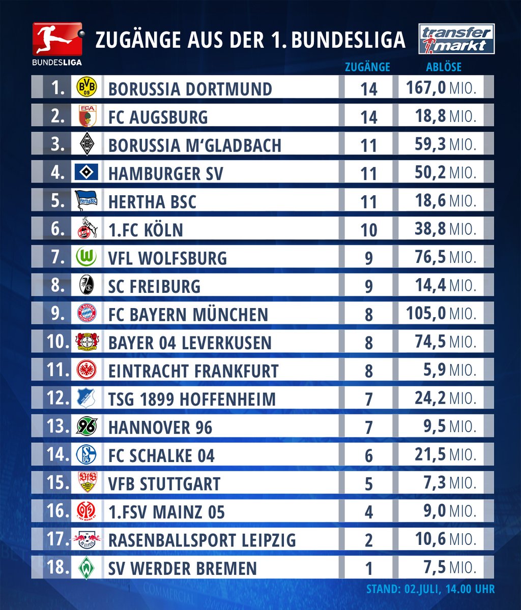 Bundesliga Transfermarkt Updates