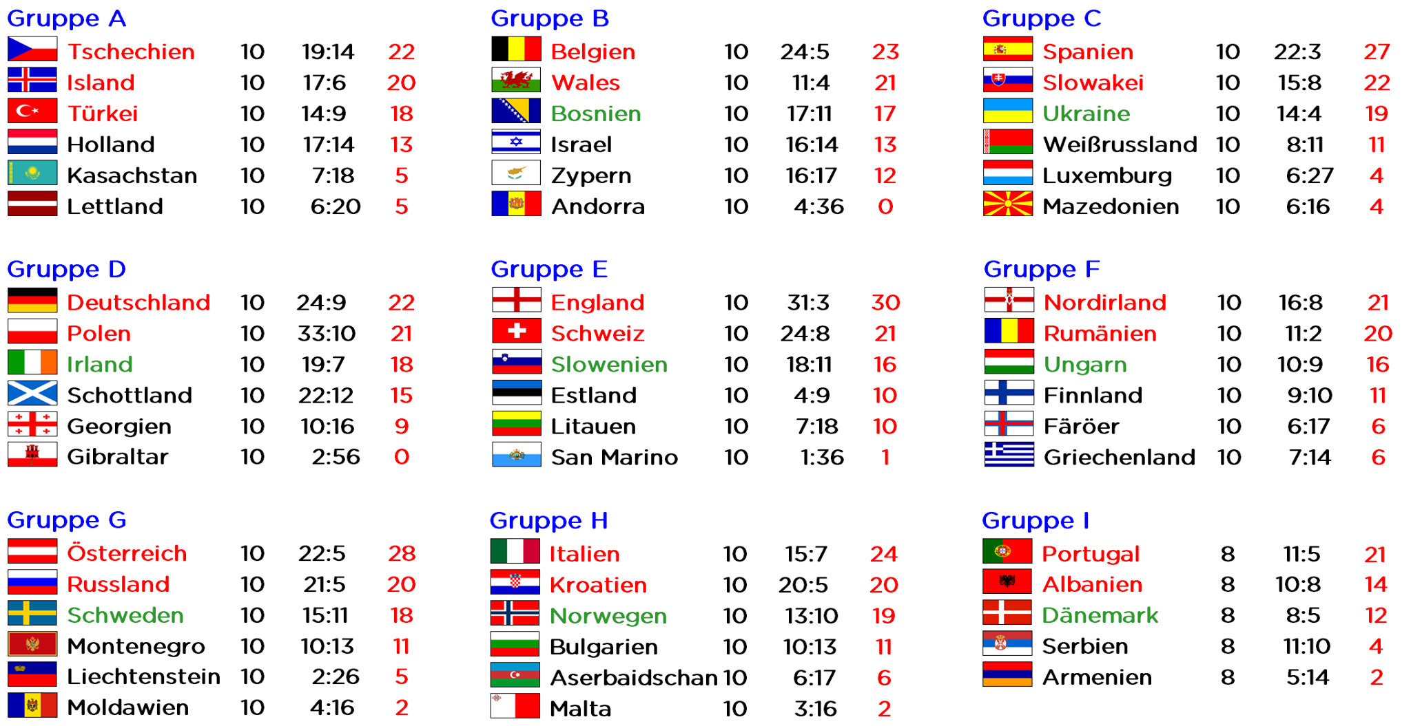 Em Qualifikation