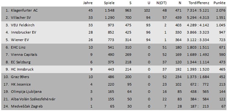 Ewige Tabelle 2 Bundesliga