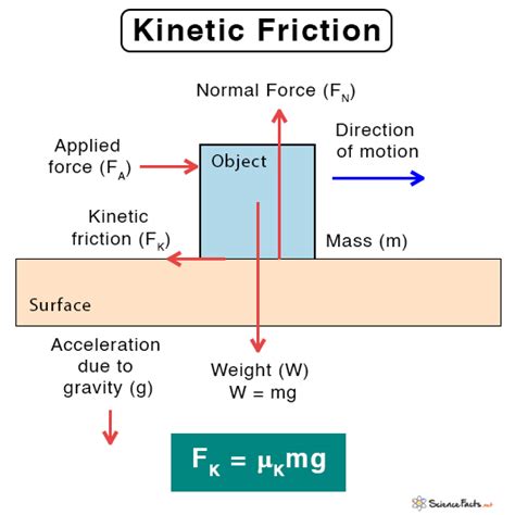 Formula For Kinetic Friction Force Formula For Kinetic Friction Force