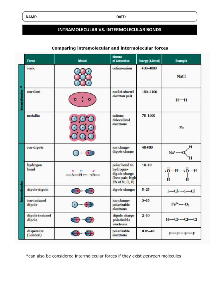 Intramolecular Forces