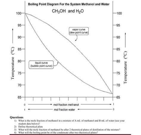 Methanol Boiling Point