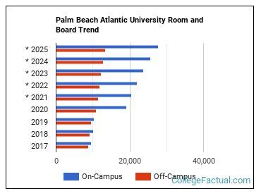 Palm Beach Atlantic University Cost