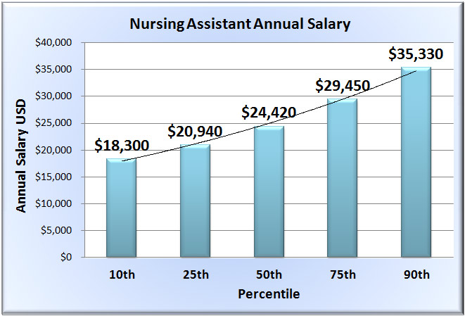 Physicians Assistant Salary