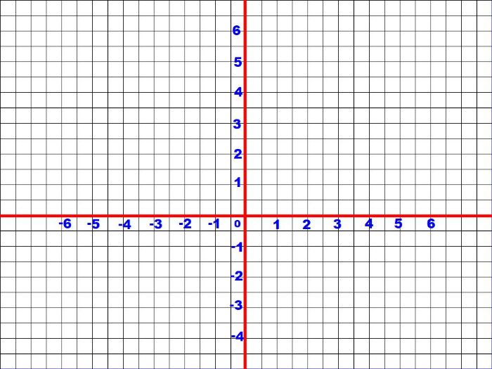Quadrants Of A Graph