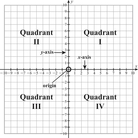 Quadrants On A Graph