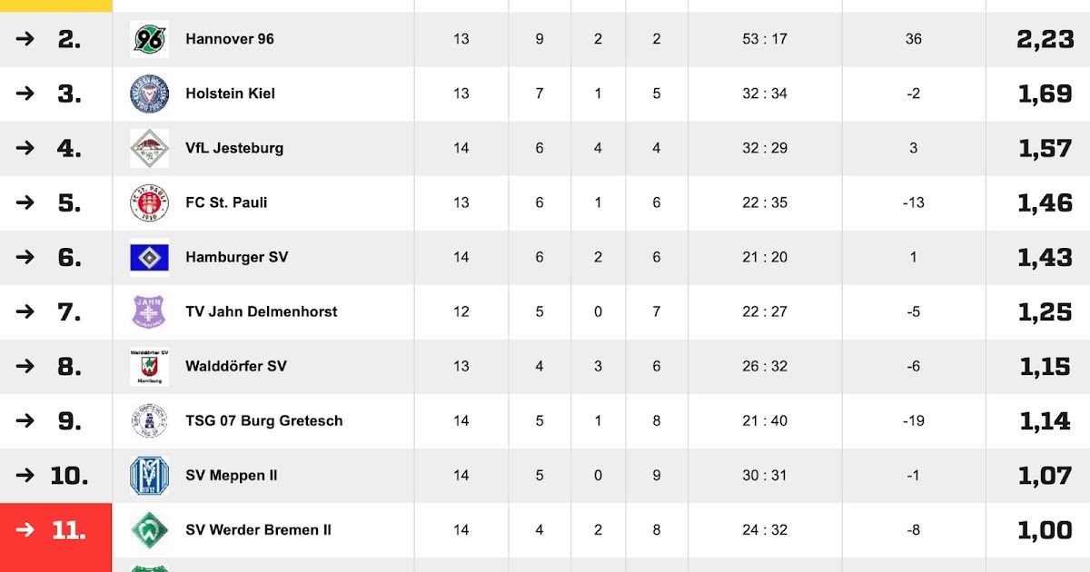 Regionalliga Nord Ost Football League