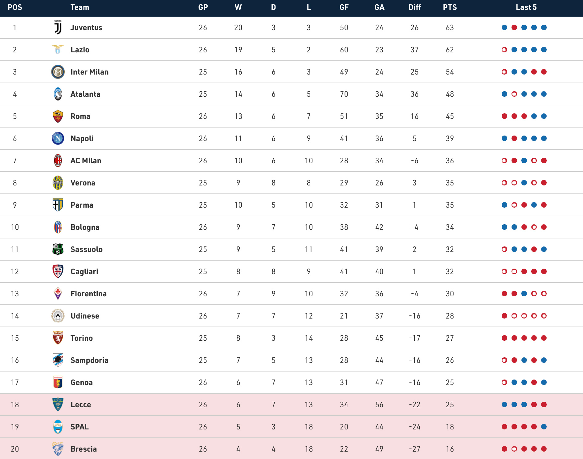 Serie C Tabelle Serie C Tabelle
