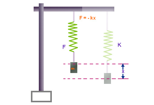 Spring Constant Formula