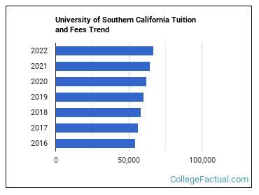 University Of Southern California Cost
