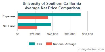University Of Southern California Costs Find Out The Net Price University Of Southern California Costs Find Out The Net Price