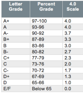 Weighted Vs Unweighted Gpa
