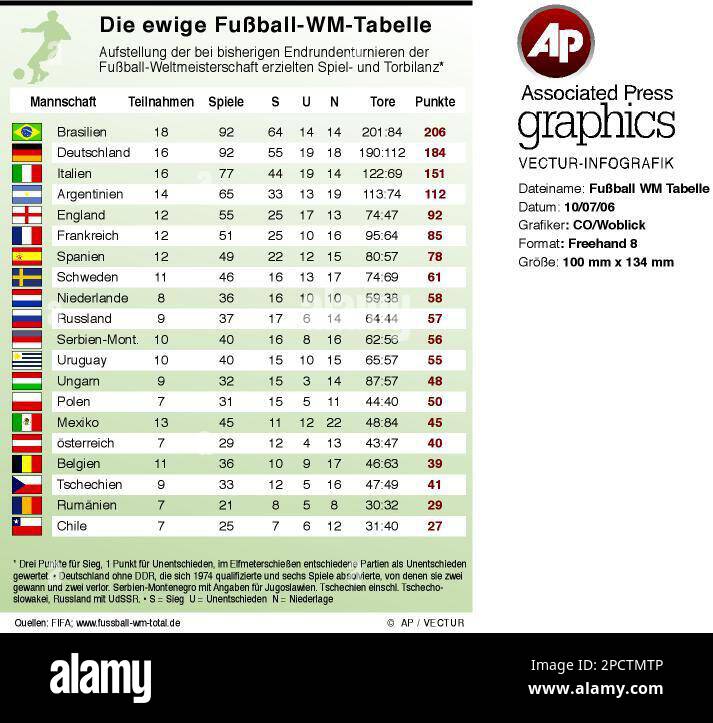 Wm Tabelle